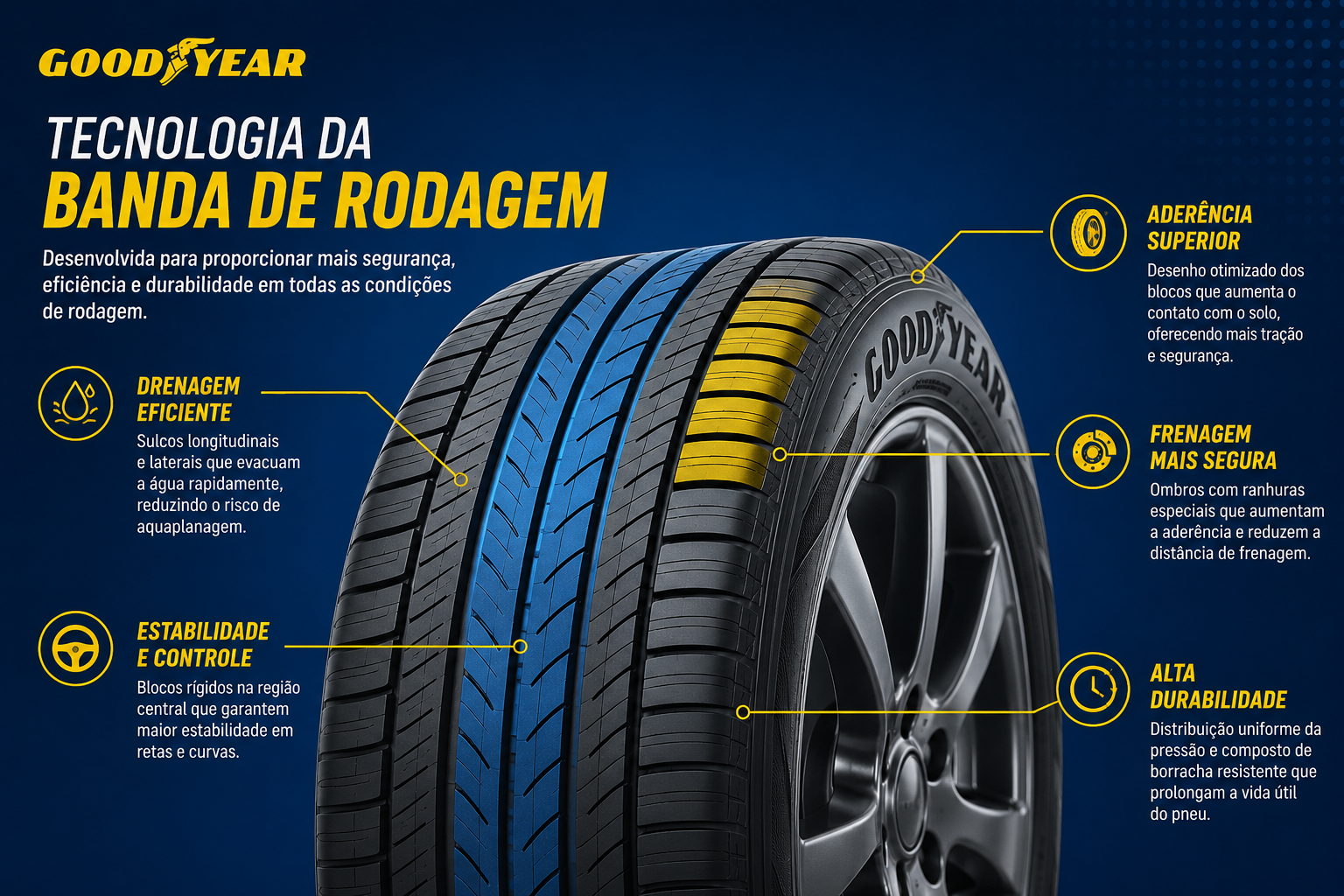 Tecnologia da banda de rodagem dos pneus Goodyear